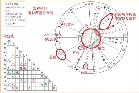 月亮太陽同星座|太陽星座是什麼？上升、月亮星座到底怎麼看？算法教。